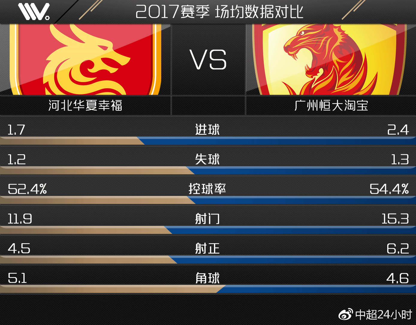 广州恒大客场击败河北华夏幸福,喜获三分 广州恒大客场击败河北华夏幸福,喜获三分