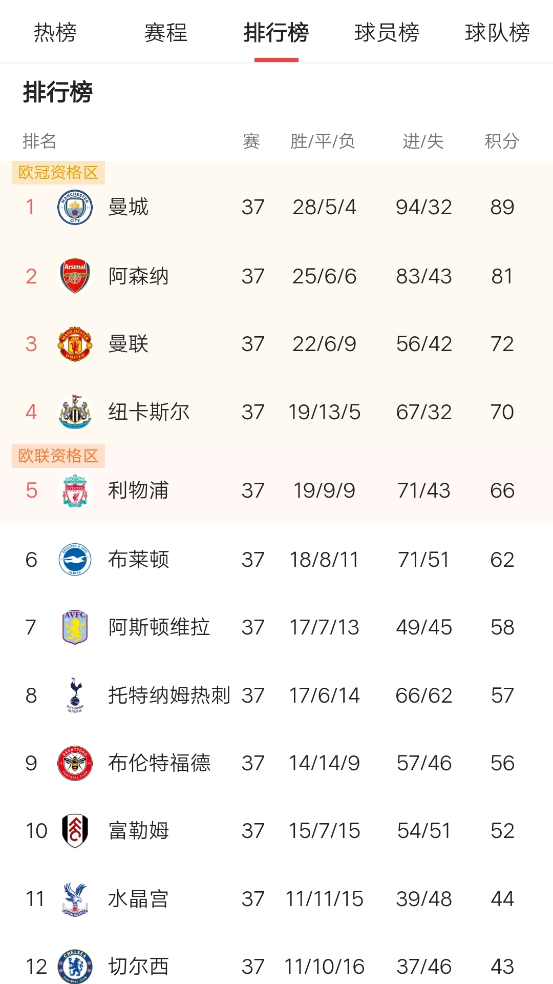 曼联逆袭击败切尔西排名英超前四